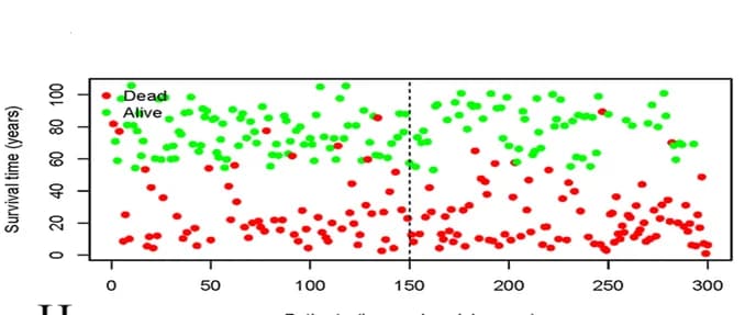 Open access visualization of Scatter Plot, Overall Survival, Risk Score, Gene Expression