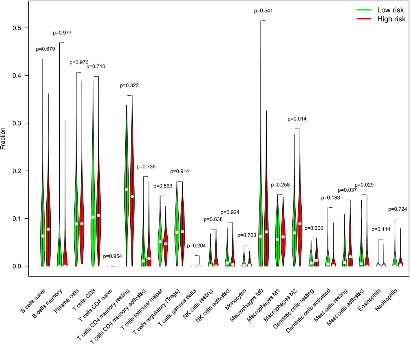 Open access visualization of Violin Plot, TIICs, High-risk groups, Low-risk groups