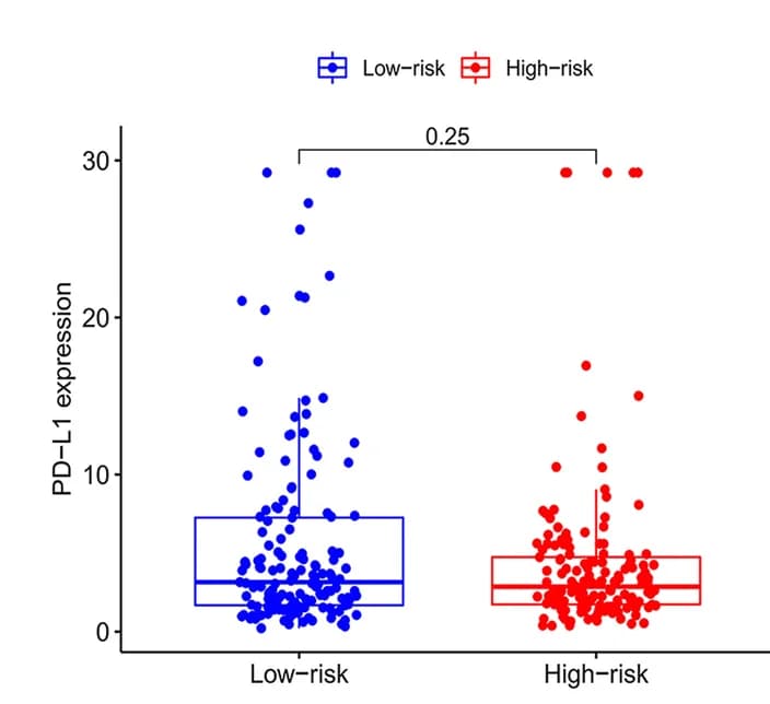 Open access visualization of Box Plot, Scatter Plot, Immune Checkpoint Molecules, TIGIT, CTLA4