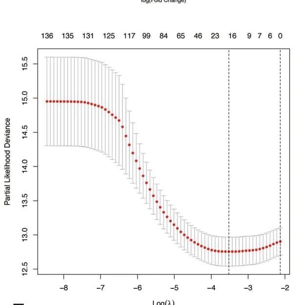 Open access visualization of Line Plot, Error Bars, LASSO regression, Risk model