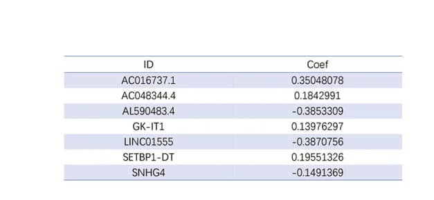 Open access visualization of Table Image, Risk lncRNAs, Prognostic signature