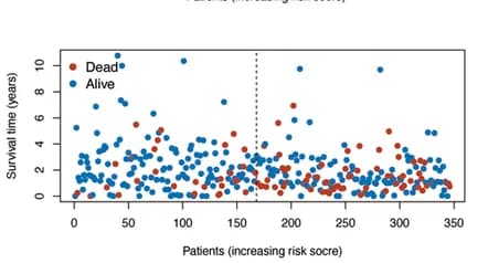 Open access visualization of Scatter Plot, Overall Survival Statuses, Testing Set