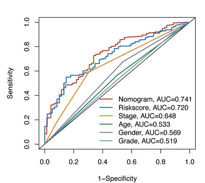 Open access visualization of Line Plot, ROC curves, Nomogram, Risk Score, Gender