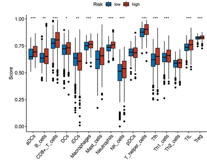 Open access visualization of Box Plot, Immune Cell Abundance, Boxplot