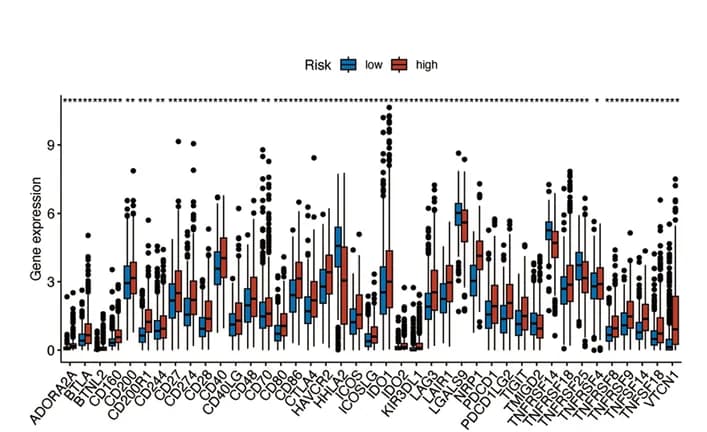 Open access visualization of Box Plot, Immune Checkpoints, Gene Expression