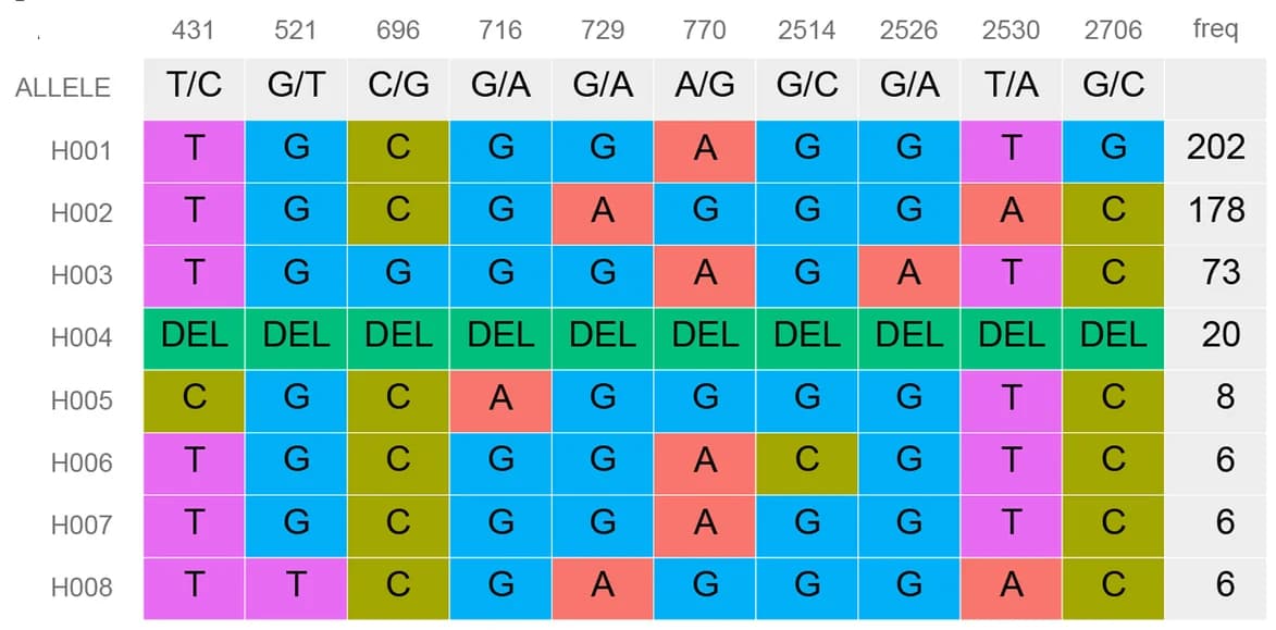 Open access visualization of Heatmap, Haplotype, OsGHD7, Loci, Frequency