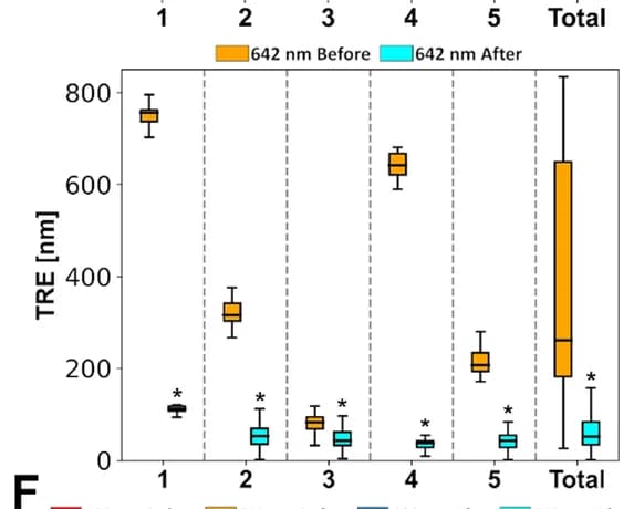 Open access visualization of Box Plot, Target Registration Error, TRE, Fiducial Markers, Quantification