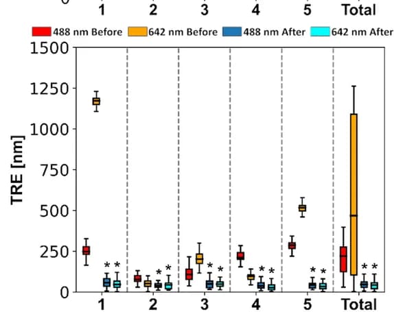 Open access visualization of Box Plot, Error Bars, Target Registration Error, TRE, Fiducial Markers
