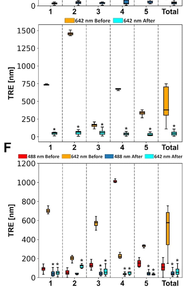 Open access visualization of Box Plot, Target Registration Error, Fiducial Markers, Quantification