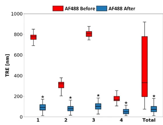 Open access visualization of Box Plot, Target Registration Error, LNP, Cargo Particles, Wilcoxon signed rank test