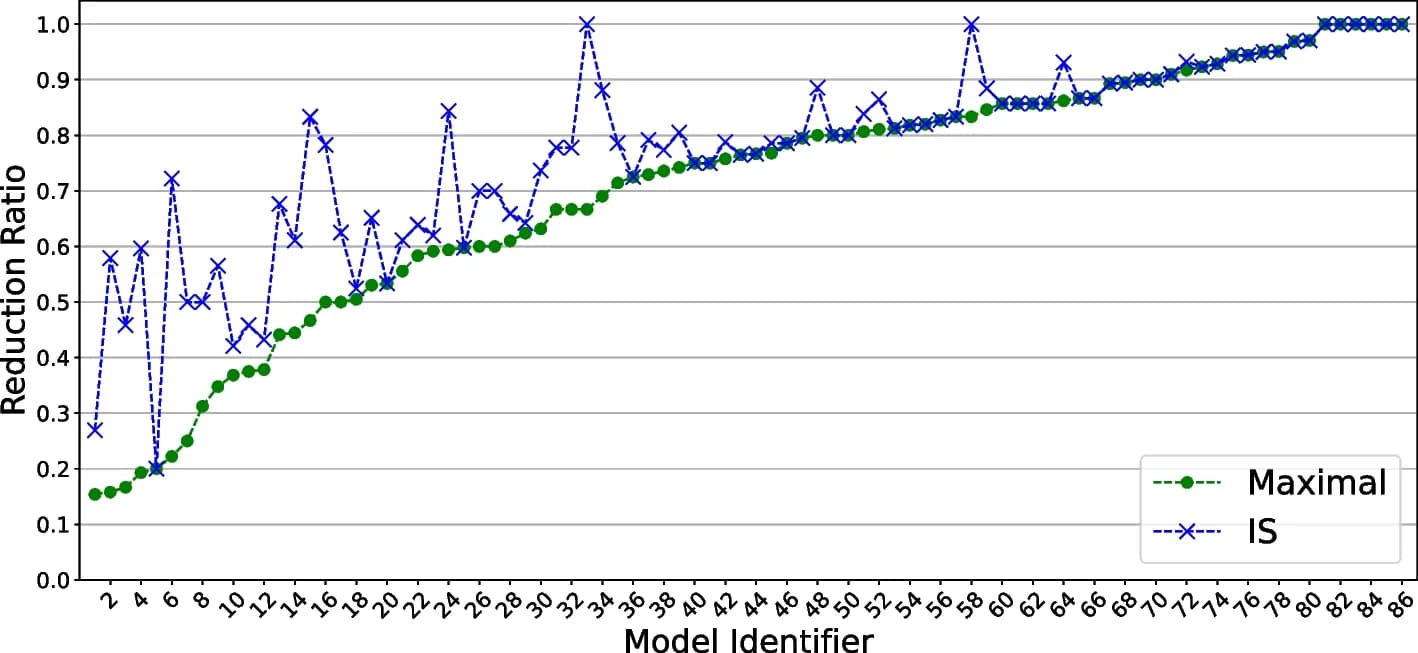 Open access visualization of Line Plot, Reduction power, Model identifiers, Reduction ratios, BBE reduction