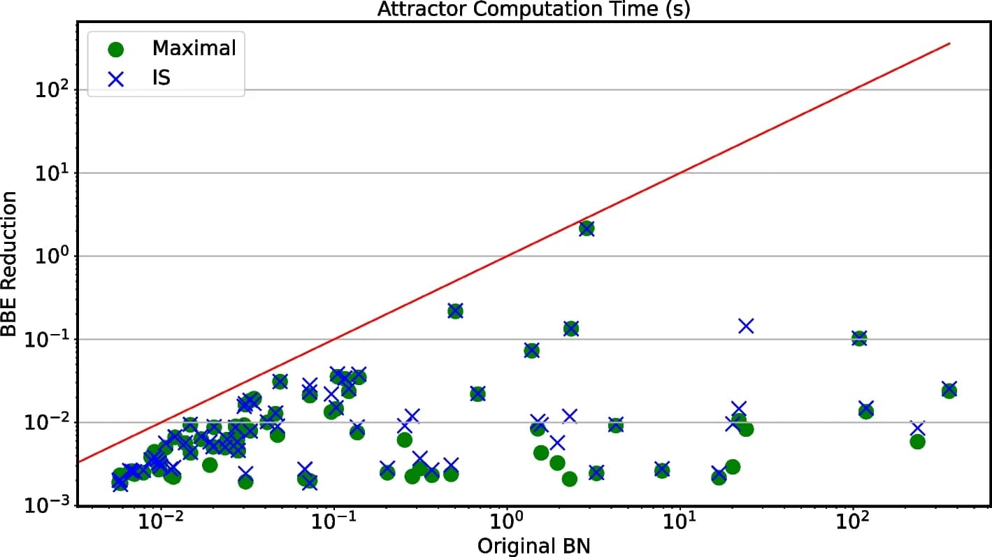 Open access visualization of Scatter Plot, Regression Plot, Attractor Computation, Model Reduction, Computation Time