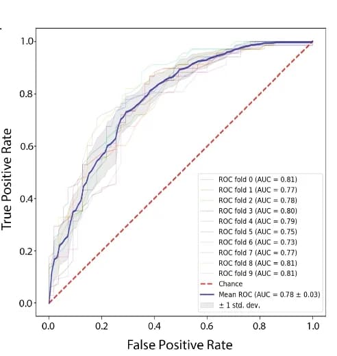 Open access visualization of Line Plot, Error Bars, Receiver Operating Characteristic Curves, AlphaFold2, Neural Embeddings