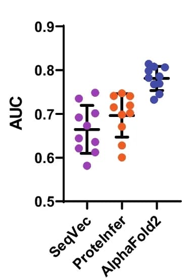 Open access visualization of Scatter Plot, Error Bars, Protein Representations, SeqVec, proteInfer