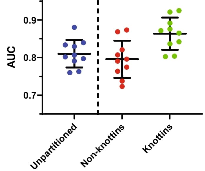 Open access visualization of Scatter Plot, Error Bars, AlphaFold2, Protein Representations, ROCKET Time-Series Classification