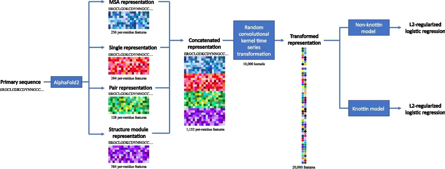 Open access visualization of Workflow, Illustration, Machine Learning, CysPresso, CDP