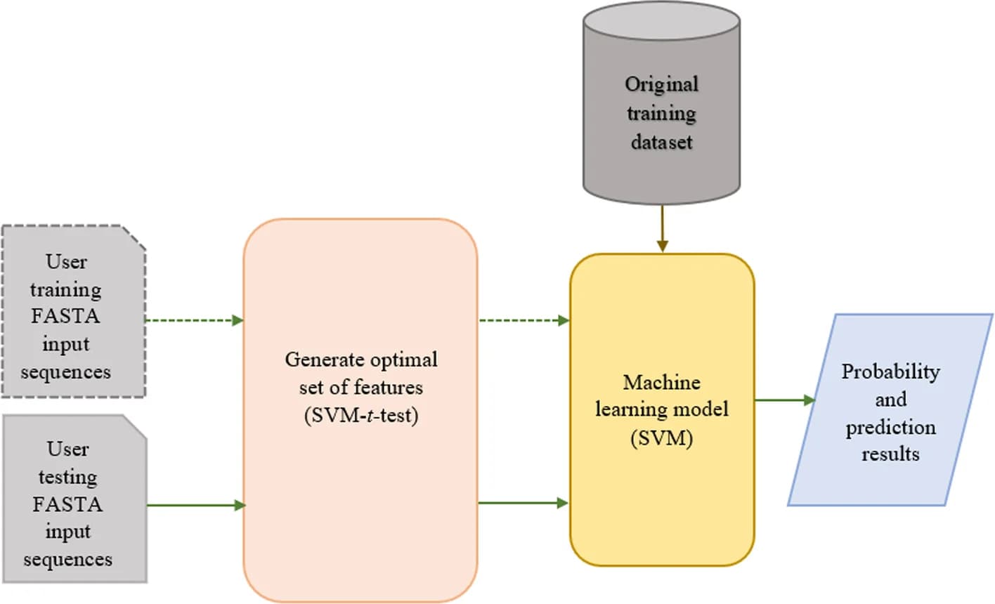Open access visualization of Workflow, Flowchart, Software, Architecture