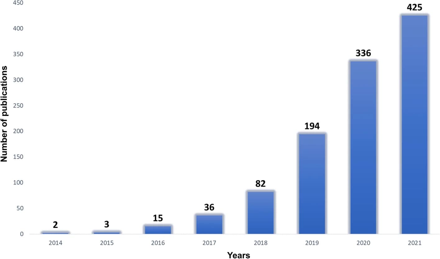Open access visualization of Bar Plot, circRNA, Publications, Time series