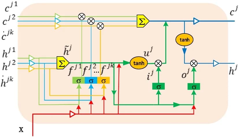 Open access visualization of Workflow, Flowchart, Child-Sum Tree-LSTMs, Cell Structure