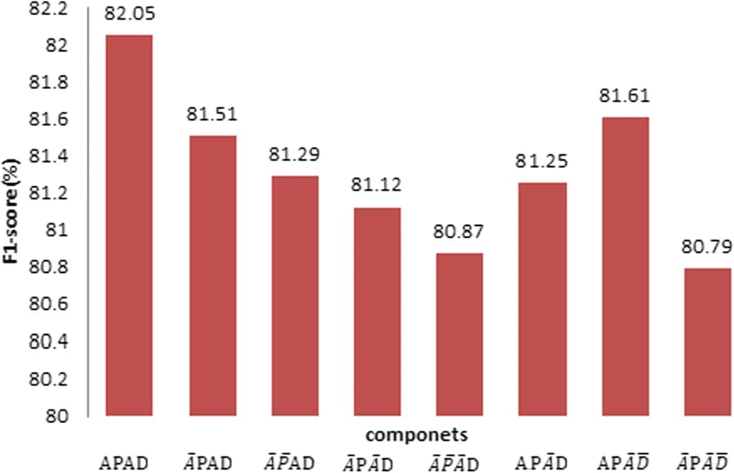 Open access visualization of Bar Plot, Ablation Experiment, Histograms, MLEE Dataset