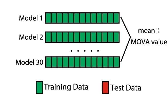 Open access visualization of Illustration, Model Generation, Training Data, Pathogenic Variants, MOVA Value