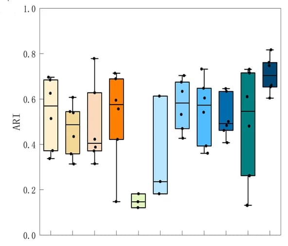 Open access visualization of Box Plot, Algorithms, Real Datasets, ARI, NMI