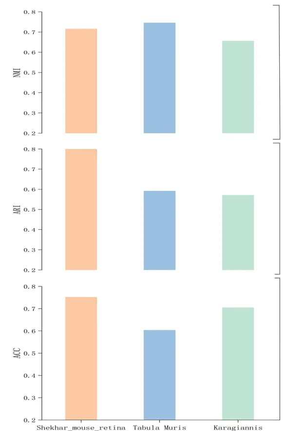 Open access visualization of Bar Plot, Clustering, Large-Scale Datasets