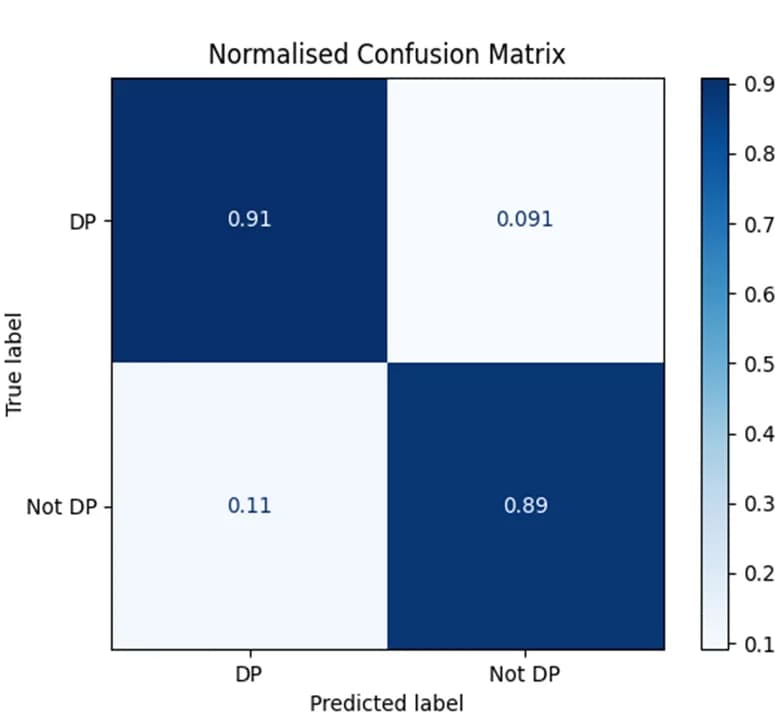 Open access visualization of Heatmap, Confusion Matrix, Optimized RF, Model Performance, Depolymerase