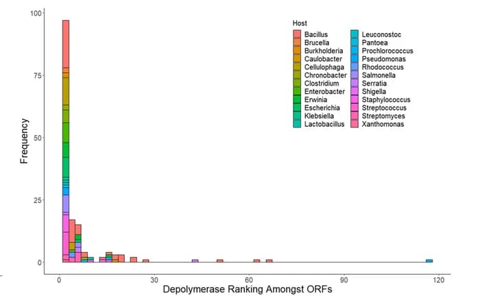 Open access visualization of Stacked Bar Plot, Histogram, Host Genus