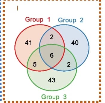Open access visualization of Venn Diagram, Venn Plot, Group Interactions