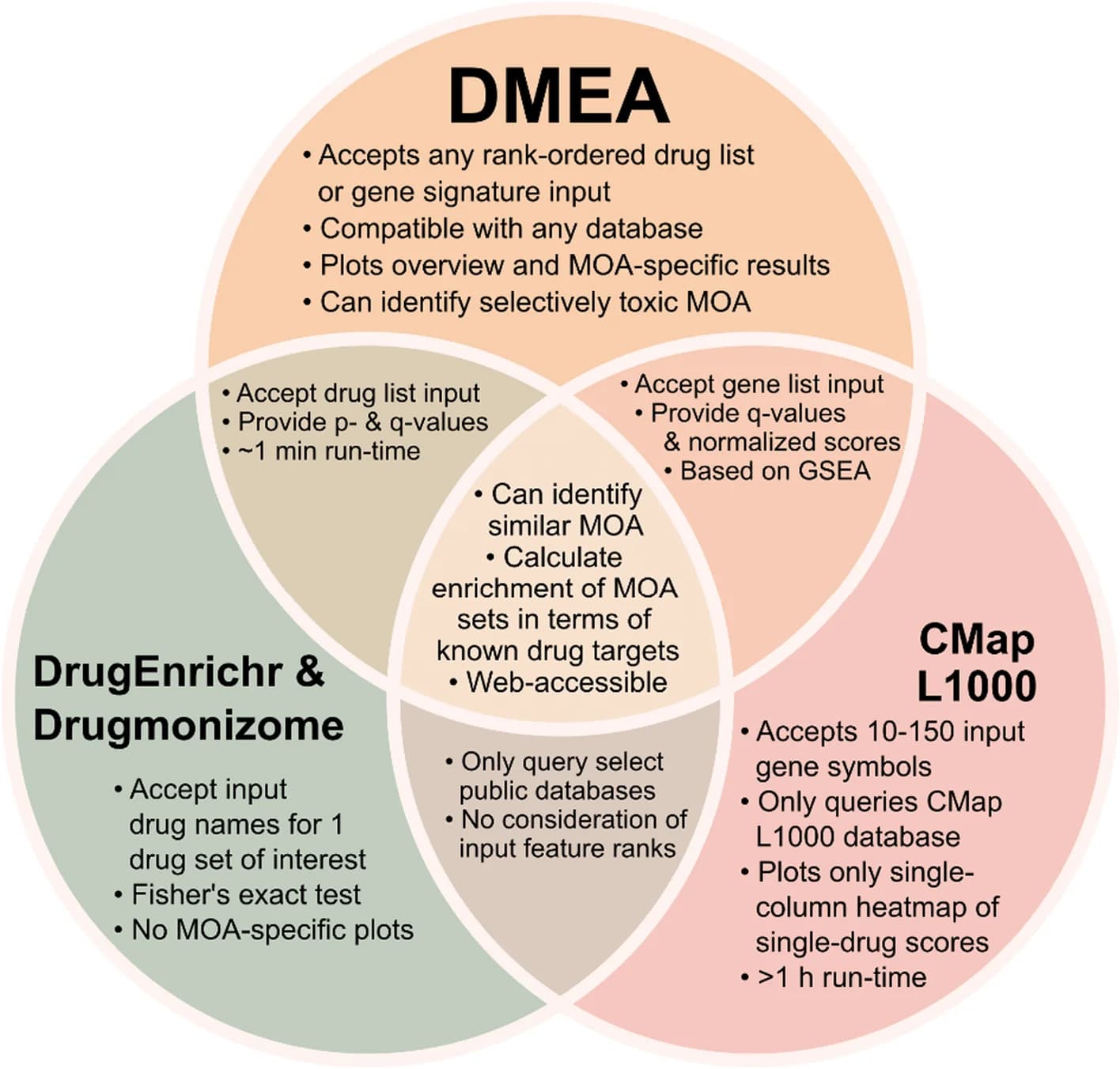 Open access visualization of Venn Diagram, DMEA, Drug MOA, Connectivity Map, Gene expression signatures
