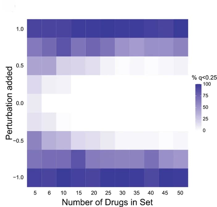 Open access visualization of Heatmap, DMEA, FDR q-value, Drug Set, Synthetic Data