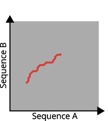 Open access visualization of Line Plot, Line Step, Sequence Alignment, Dynamic Programming, Rigorous Alignment