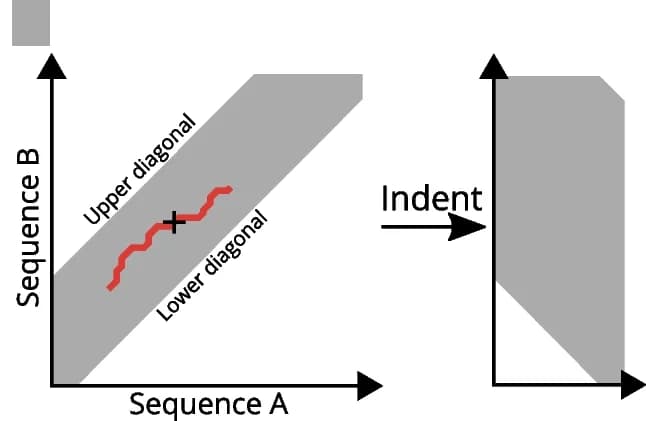 Open access visualization of Line Plot, Line Step, Sequence Alignment, Dynamic Programming, Banded Alignment