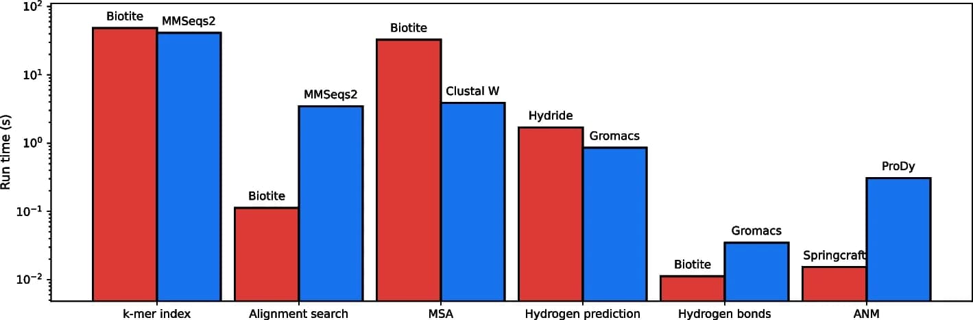 Open access visualization of Clustered, Bar Plot, Computational Performance, K-mer Index, Alignment Search