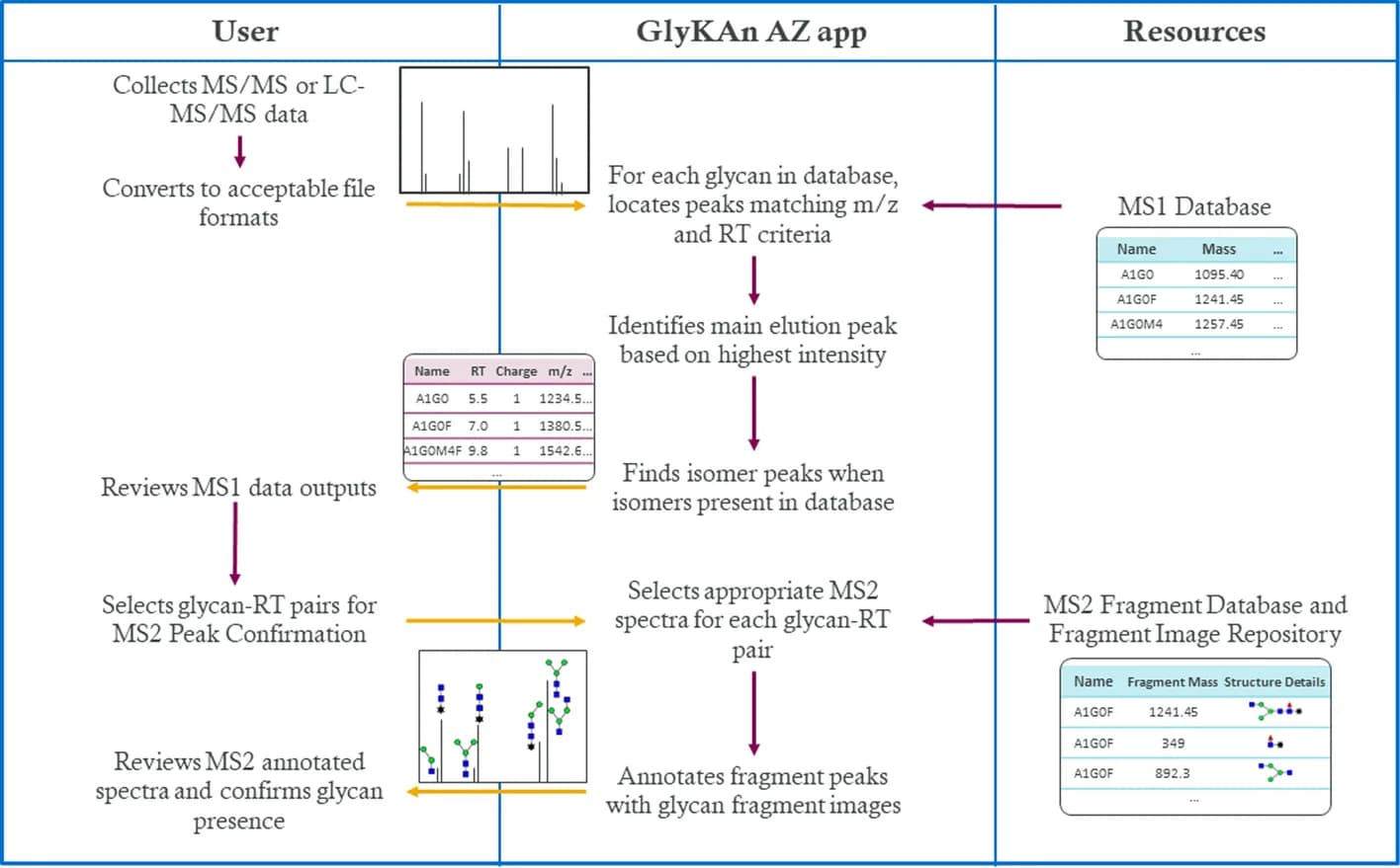 Open access visualization of Workflow, Flowchart, Table Image, Line Plot, GlyKAn AZ App