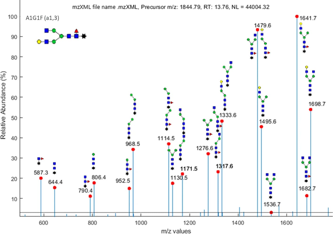 Open access visualization of Bar Plot, MS2, Glycan, Spectrum, GlyKAn AZ app