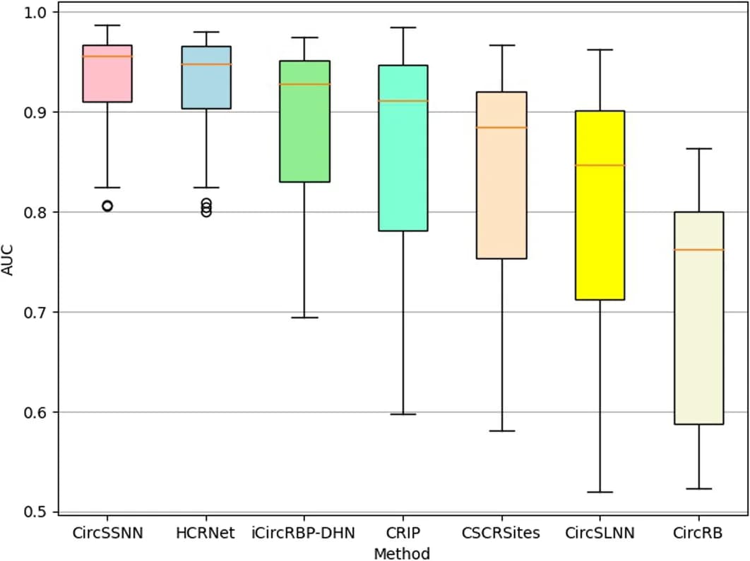 Open access visualization of Box Plot, Boxplot, Models, RNA Datasets, AUC