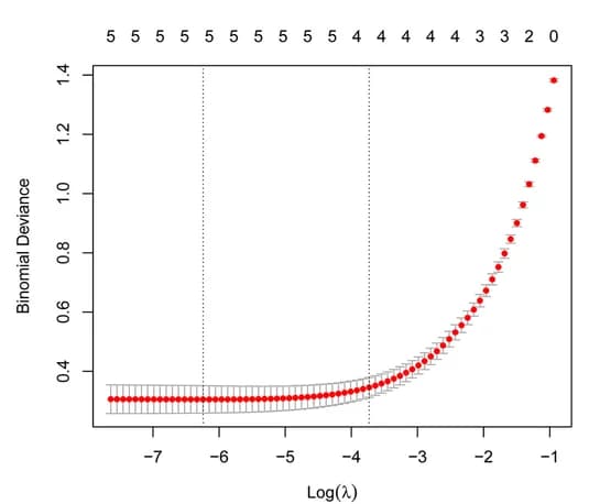 Open access visualization of Line Plot, Error Bars, LASSO Regression, Gene Screening