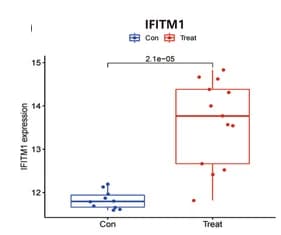 Open access visualization of Box Plot, Scatter Plot, IFITM1, Gene Expression, DM