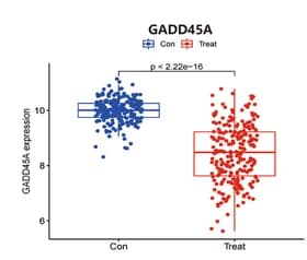 Open access visualization of Box Plot, Raincloud Plot, GADD45A, Gene Expression, HCC