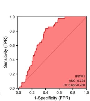 Open access visualization of Line Plot, LY6E, IFITM1, GADD45A, MT1M
