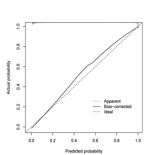 Open access visualization of Line Plot, Calibration Curves