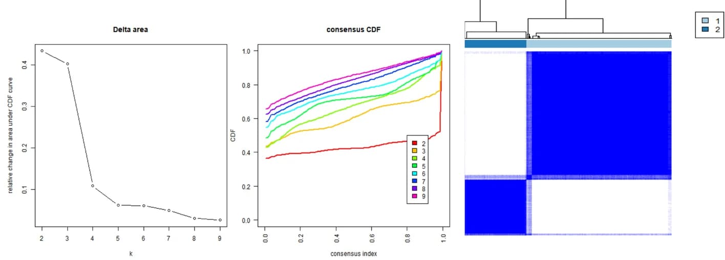 Open access visualization of Line Plot, Heatmap, Clustered, Unsupervised Cluster Analysis