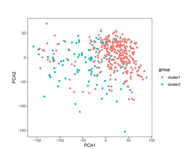 Open access visualization of Scatter Plot, PCA, PCA Scatter Plot, Principal Component Analysis