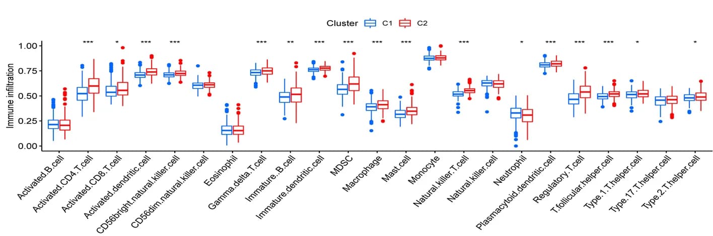Open access visualization of Box Plot, Scatter Plot, Immune Cell, Infiltration Level