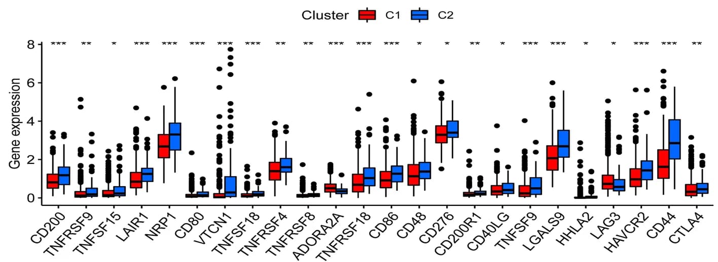 Open access visualization of Box Plot, Immune Checkpoint, Expression Level