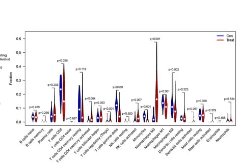 Open access visualization of Violin Plot, Tumor Immune Cell Infiltration, Normal Tissue, HCC