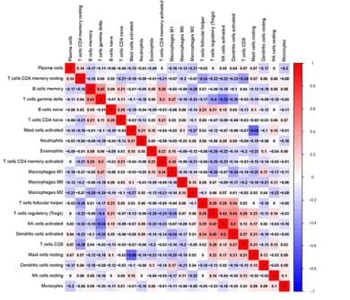Open access visualization of Heatmap, Heat Map, Correlation Analysis, Tumor Immune Cells, HCC