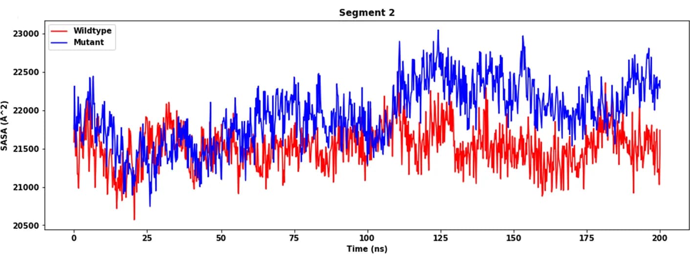 Open access visualization of Line Plot, Solvent Accessible Surface Area, Wildtype Protein, Mutant Protein